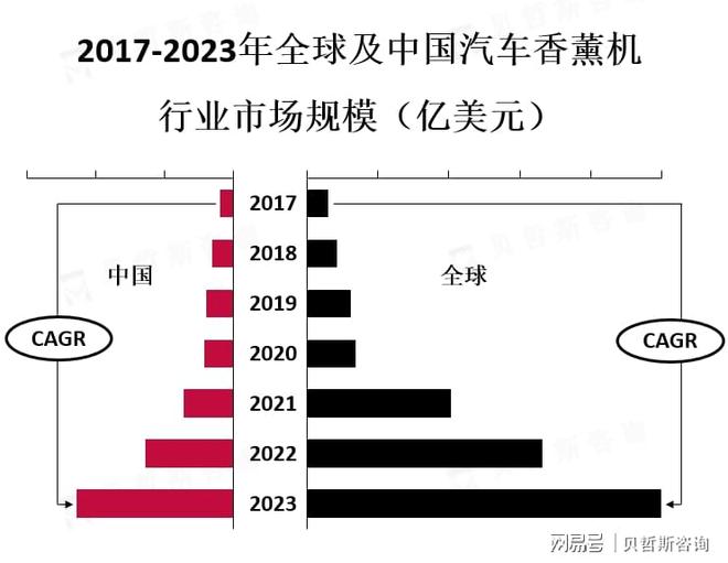 求增加汽车香薰机的需求也在不断增加AG真